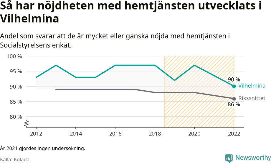 Graf: Nöjdhet med hemtjänsten i Vilhelmina kommun och riket